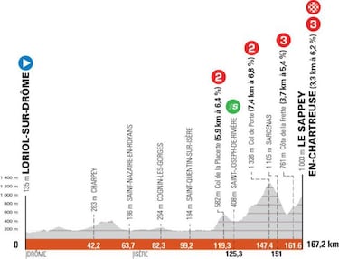 Criterium del Dauphiné 2021: etapas, perfiles, recorrido, participantes y favoritos