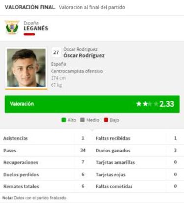 Óscar Rodríguez, sorpresa inesperada en un Leganés lanzado