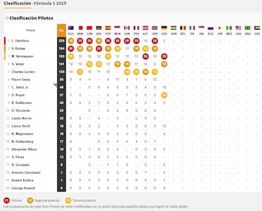 Resultados F1: parrilla de salida GP de Hungra en Hungaroring