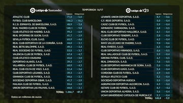 Reparto de los derechos de TV en la 2016-17: el Bar?a ingres¨® m¨¢s que el Real Madrid