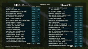 Reparto de los derechos de TV en la 2016-17: el Barça ingresó más que el Real Madrid