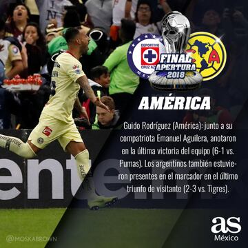 Los datos a seguir para la Final entre Cruz Azul vs América