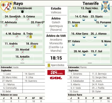 La necesidad del Tenerife testa las aspiraciones del Rayo Vallecano