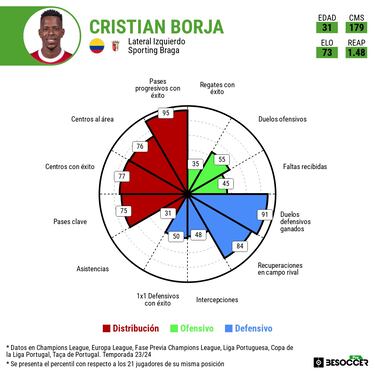 Cristian Borja: cómo fue su útlima temporada en el Sporting Braga