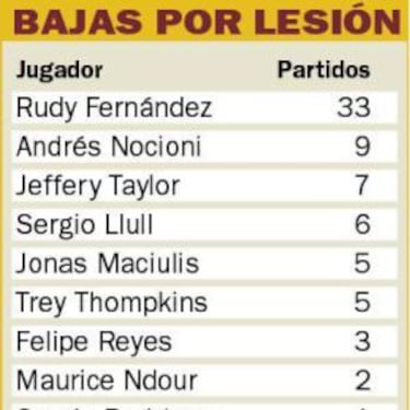 Rudy Fernández regresó 107 días y 31 encuentros después