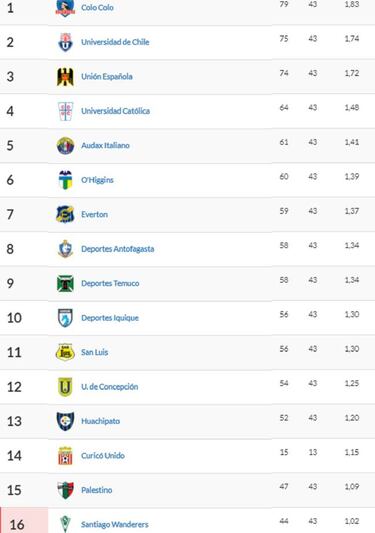 Wanderers es colista y peligra en la tabla de coeficiente
