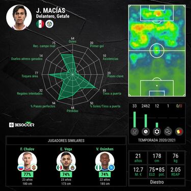 Olfato goleador, lo que ganará el Getafe con Macías