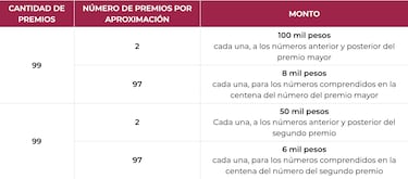 Sorteo Gordo de Navidad 2025: cuánto cuesta, dónde comprar y lista de premios