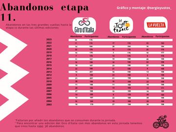 Abandonos de grandes vueltas en los últimos años. Gráfico elaborado por Sergio Yustos.