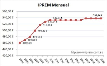 Coronavirus: ?qu¨¦ es el IPREM y c¨®mo se calcula?