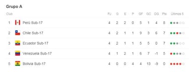 Así quedó la tabla final del Grupo A con Chile clasificado