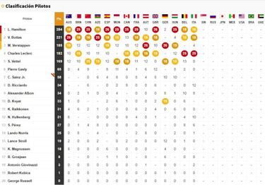 Resultados F1: parrilla de salida Gran Premio de Singapur