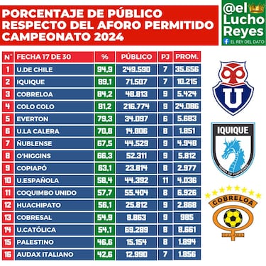 Sale a la luz un ranking inédito en Chile: este es el equipo que más gente lleva en el Campeonato Nacional