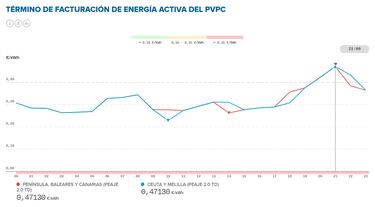 Precio de la luz por horas, 19 de agosto | ¿Cuándo es más barata y cuándo es más caro el kWh?