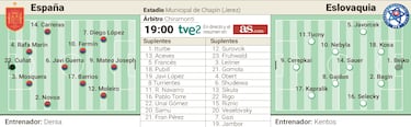 Dean Huijsen y Mateo Joseph se estrenan esta tarde ante Eslovaquia