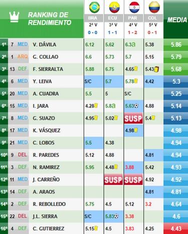 La Pizarra de AS: Dávila tuvo el mejor rendimiento de la Rojita