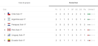 Chile a un paso del Mundial: Así quedó la tabla del torneo Sub 17