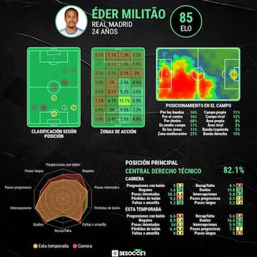 Las estadísticas avanzadas de Eder Militao.