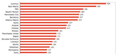 Europa le dio al Madrid 360M€ en los últimos cinco años