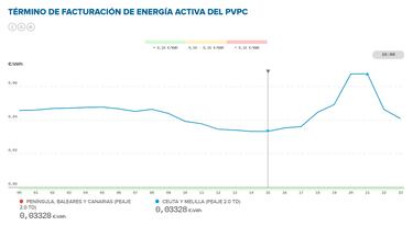 Precio de la luz por horas, 8 de enero | ¿Cuándo es más barato y cuándo es más caro el kWh?