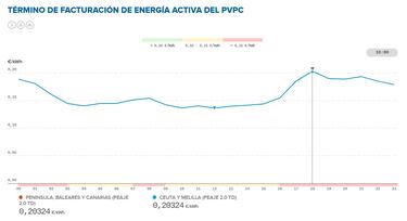 Precio de la luz por horas, 6 de noviembre | ¿Cuándo es más barato y cuándo es más caro el kWh?