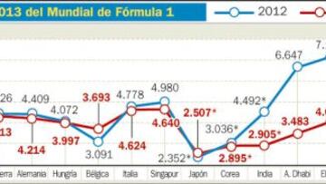 La supremacía de Sebastian Vettel ahuyentó al espectador