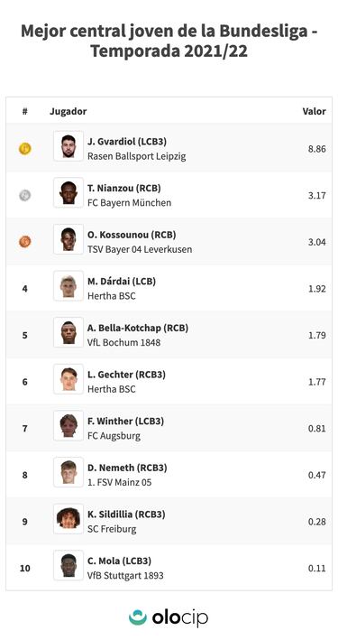 Guardiola encuentra un recambio de lujo para Nathan Ake