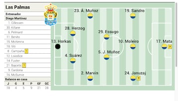 Alineación posible de Las Palmas contra el Leganés en LaLigaEA Sports