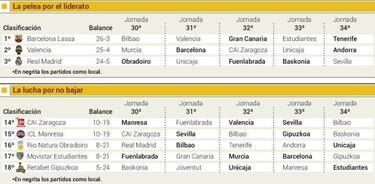 El Madrid tiene cinco jornadas para cazar al Valencia y al Barça