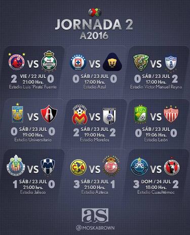 Los resultados de la fecha 2 del Apertura 2016 de la Liga MX