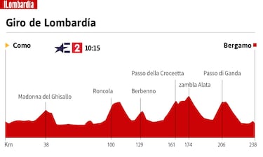 Duelo final en Lombardía