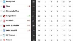 Liga Profesional 2023: así queda la tabla de posiciones tras la jornada 20