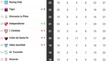 Liga Profesional 2023: así queda la tabla de posiciones tras la jornada 20