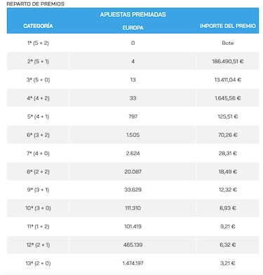 Euromillones: comprobar los resultados del sorteo de hoy, viernes 27 de enero