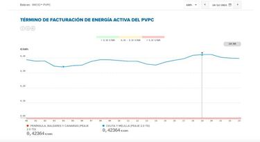 Precio de la luz por horas hoy, 18 de diciembre: cuándo es más barata y cuándo más cara