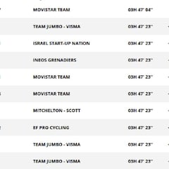 Etapa 2: clasificaciones del día y así está la general de la Vuelta