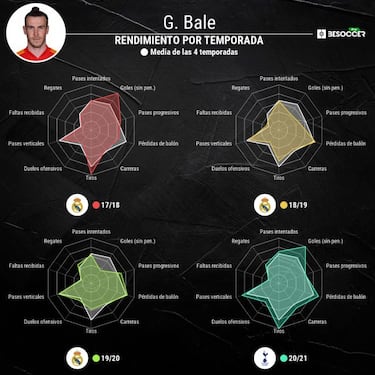 La cuenta atrás de Bale