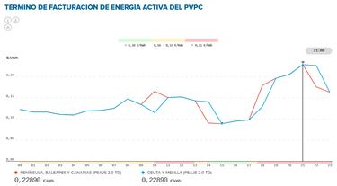 Precio de la luz por horas, 24 de mayo | ?Cundo es ms barato y cundo es ms caro el kWh?