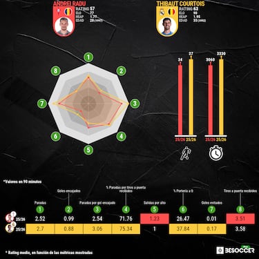 Courtois-Radu, nueva pelea por el Trofeo Zamora