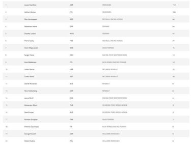 Resultados F1: clasificación GP de España y así va el Mundial