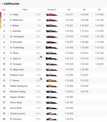 Ferrari sale adelante; así quedó la grilla del GP de China