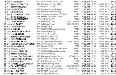 Masiá mete miedo en Moto3 y Lowes lidera en Moto2