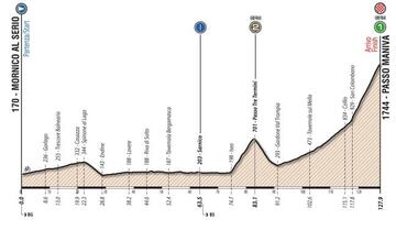 Perfil de la cuarta etapa del Giro de Italia sub-23 2018.