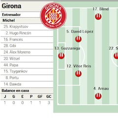 Alineación posible del Girona ante el Sevilla en LaLiga EA Sports