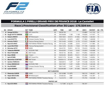 Resultados de la Carrera 1 de F2 en Francia.