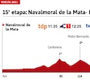 Vuelta a España 2021 hoy, etapa 15: perfil y recorrido