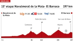 Vuelta a España 2021 hoy, etapa 15: perfil y recorrido