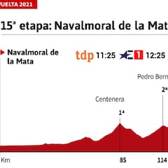 Vuelta a España 2021 hoy, etapa 15: perfil y recorrido