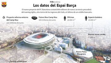 Las obras del Espai Barça se retrasan hasta 2019