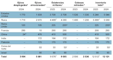 El ranking de los nueve pa¨ªses del mundo que poseen cabezas nucleares